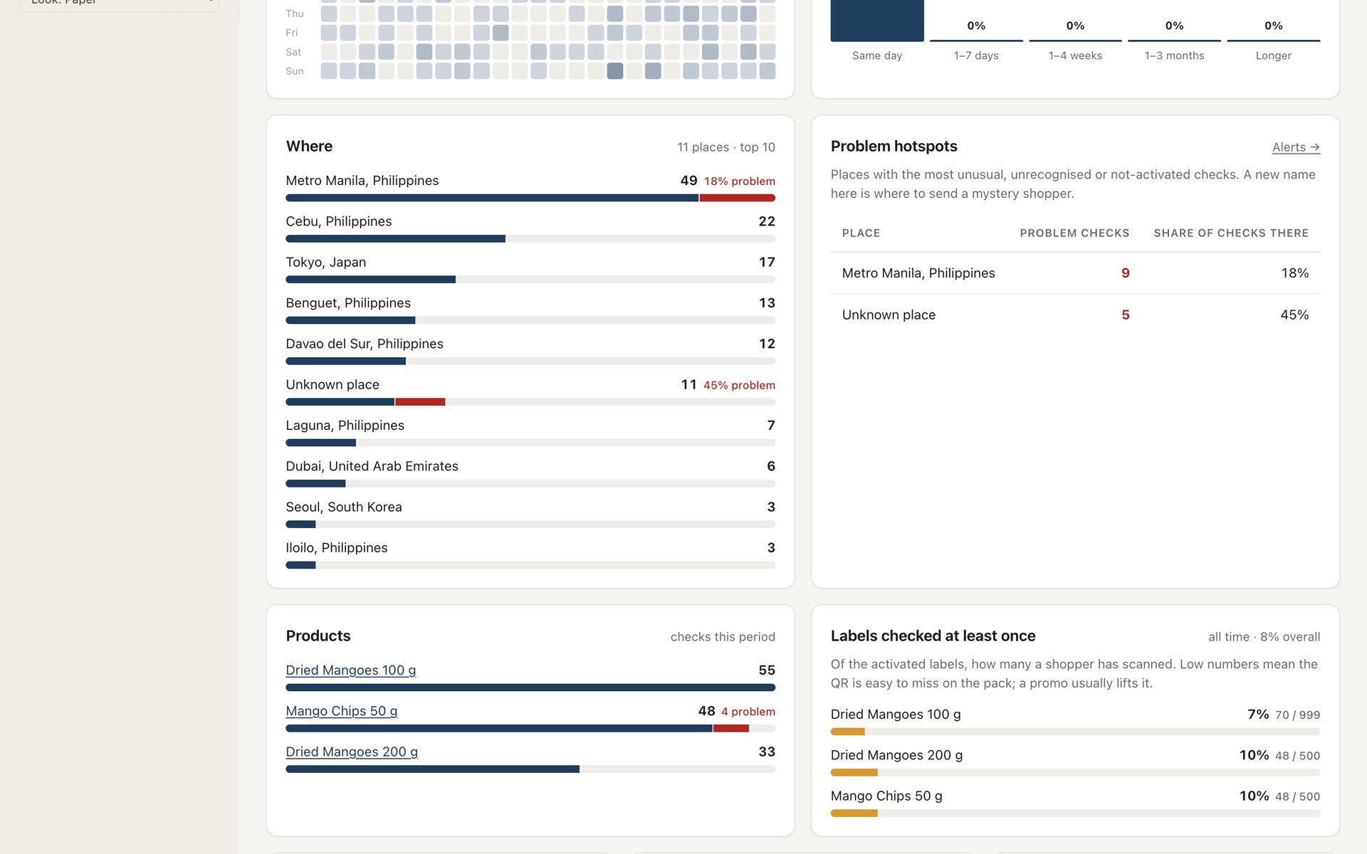 Insights: top places, problem hotspots and each product's share