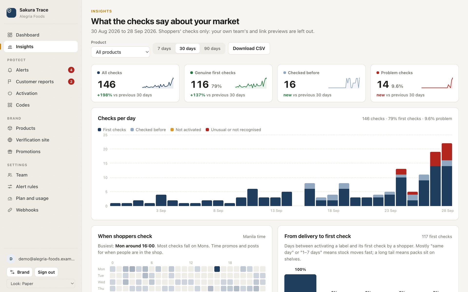 Insights: checks by day and product, the hours shoppers check, and time from delivery to first check